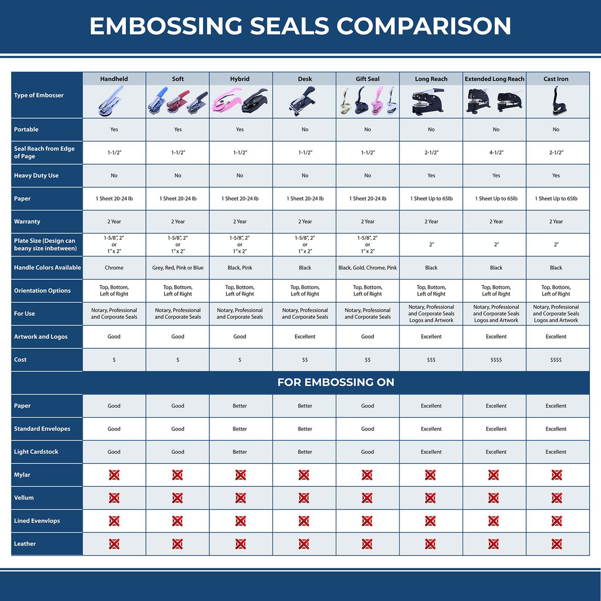 Blue and white embossing seal comparison chart showing handheld, desk, long-reach, and cast iron stamp products.