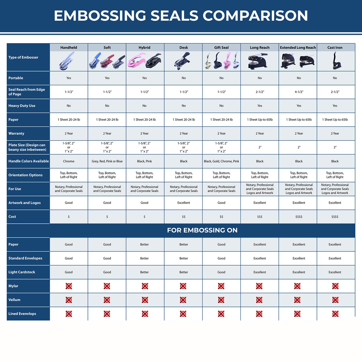 Comparison chart of various embossing seals, including the Interior Designer Handheld Seal Embosser, detailing types, paper compatibility, and features.