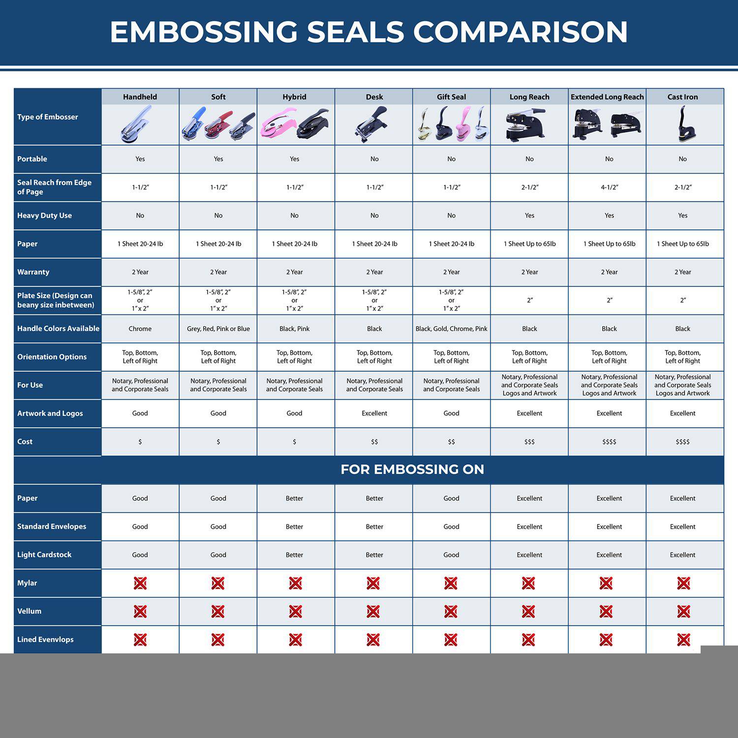 Comparison chart of various embossing seals, including the Professional Engineer Pink Gift Seal Embosser, detailing their features and uses.