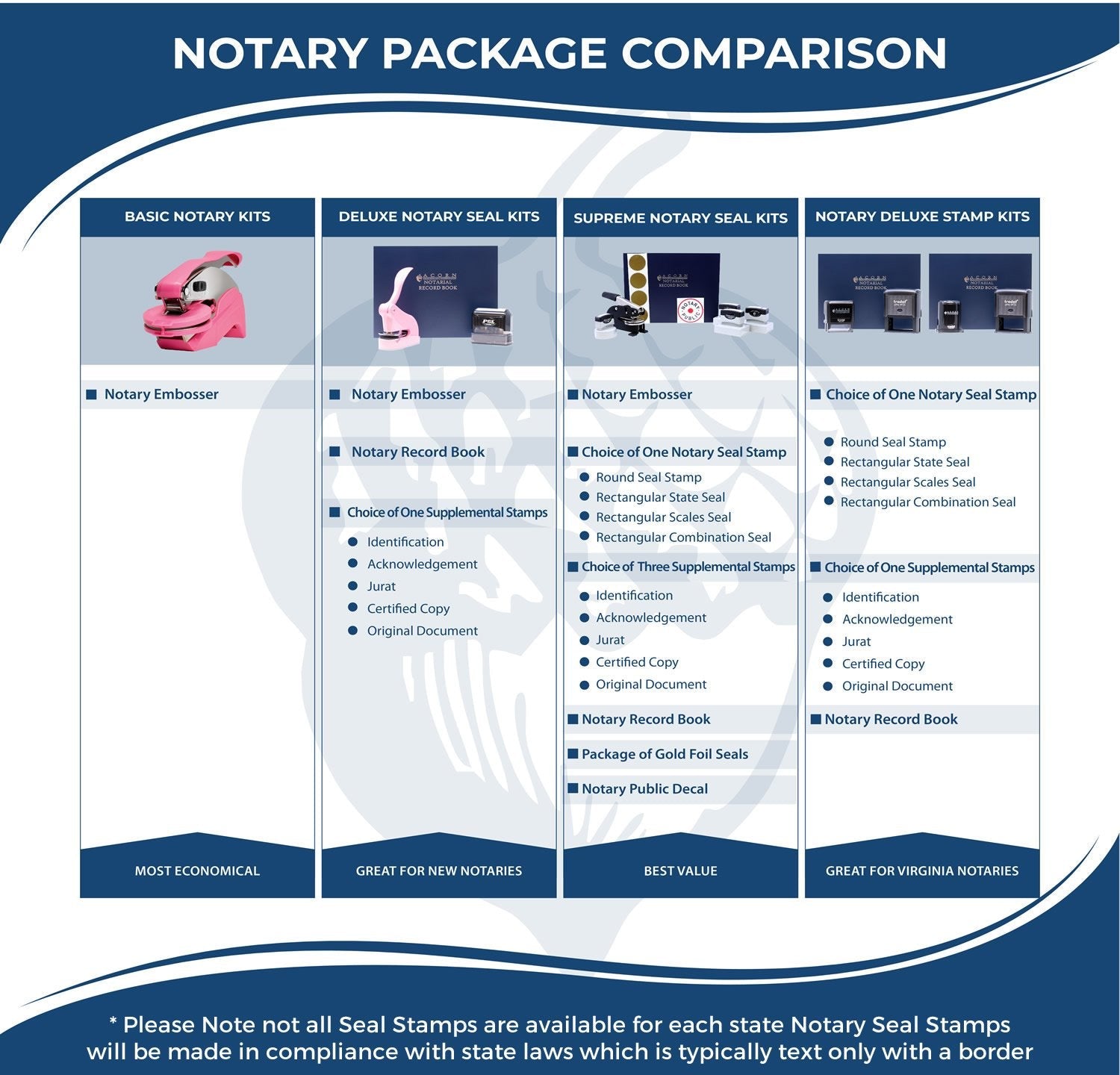 Comparison chart of notary packages featuring the Extended Long Reach Notary Seal Embosser in the Supreme Notary Seal Kits section.