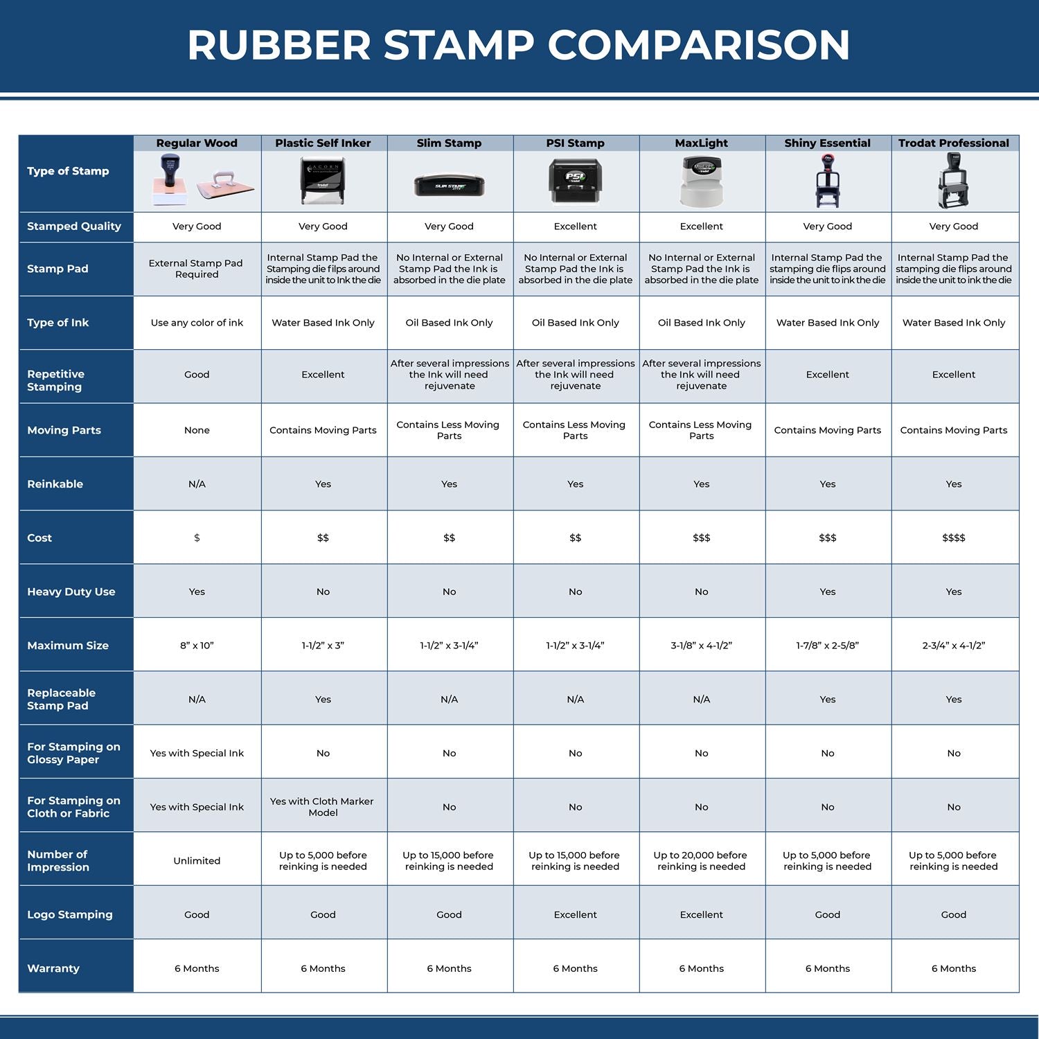 Comparison chart of various rubber stamps, highlighting features like type, ink, and cost. Ideal for selecting the Iowa State Custom Return Address Stamp based on specific needs.