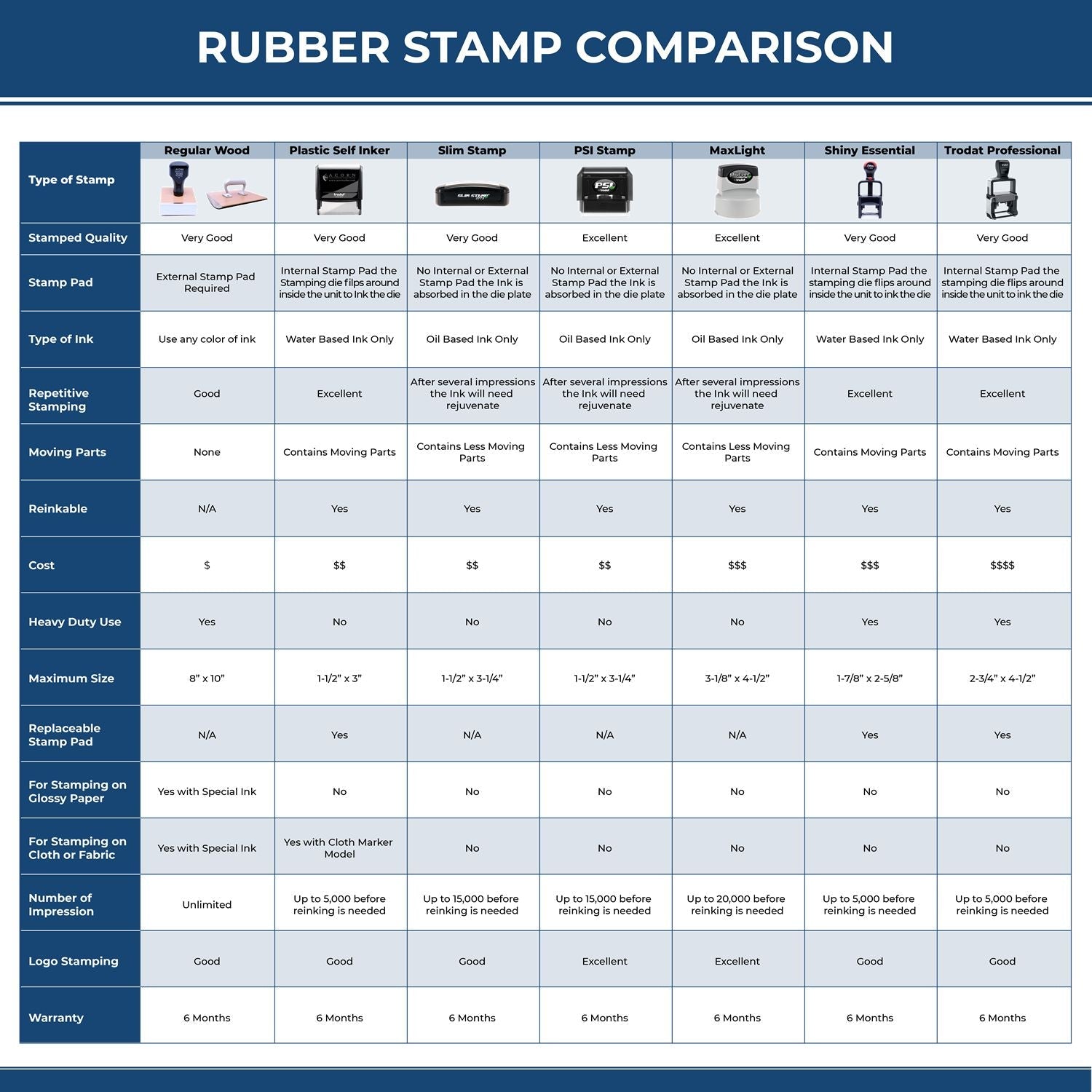 Blue-and-white rubber stamp comparison chart of wood, self-inking, slim, PSI, MaxLight, Shiny Essential, and Trodat seal products.